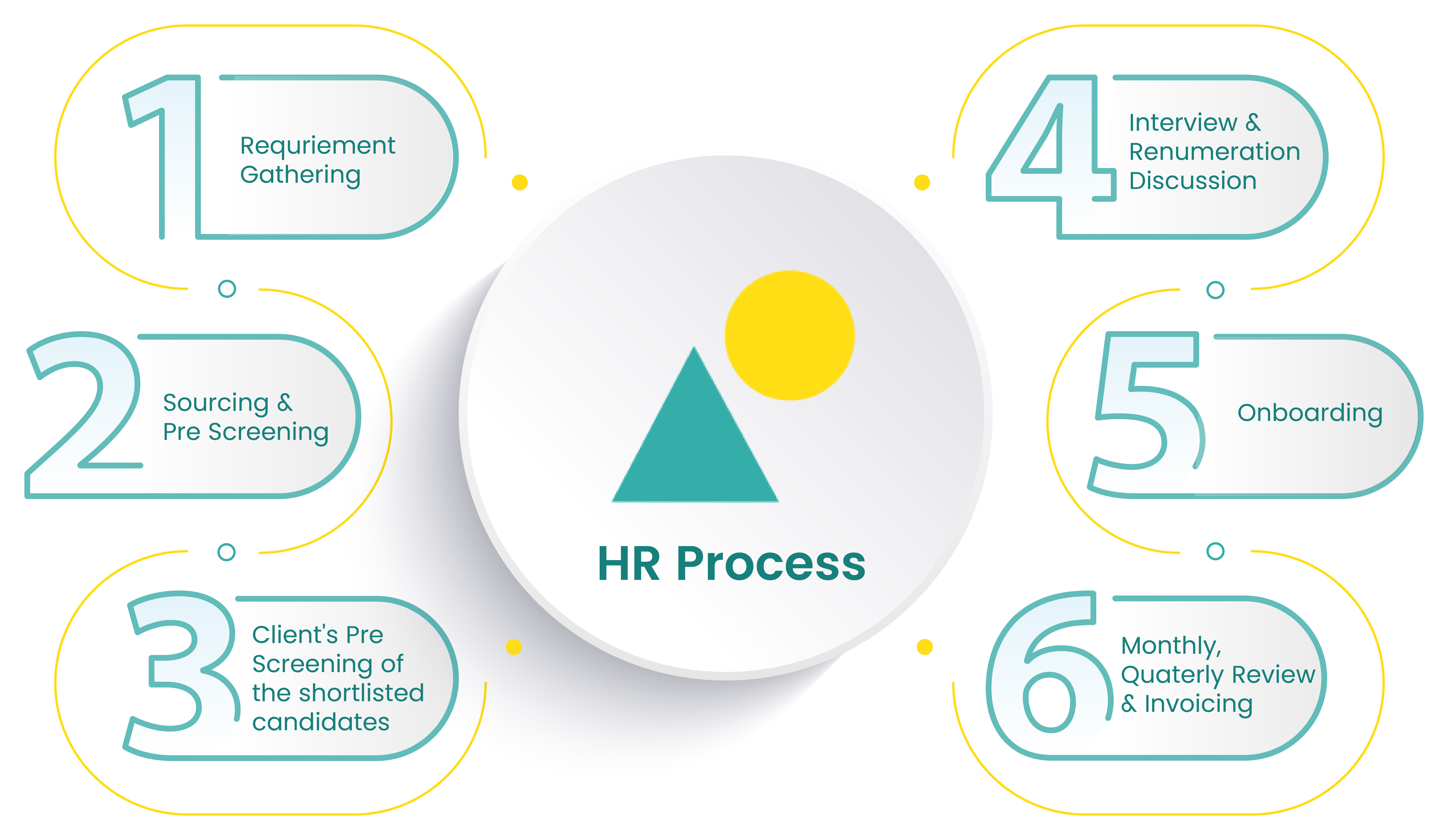 HR Process